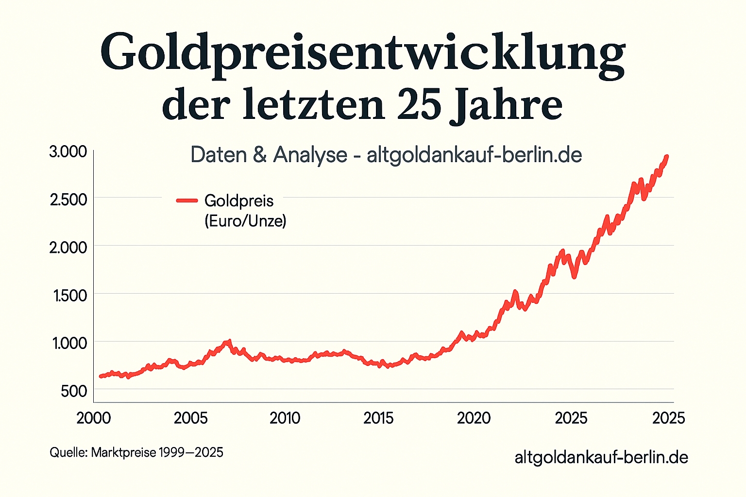 25 Jahre Goldpreisentwicklung - Rückblick & Ausblick für Anleger und